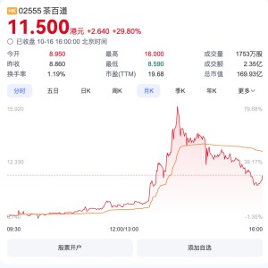 TVB艺人打卡，茶百道火了！股价盘中暴涨80%