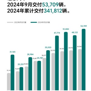 新势力9月成绩单出炉：理想、小鹏创单月交付历史新高