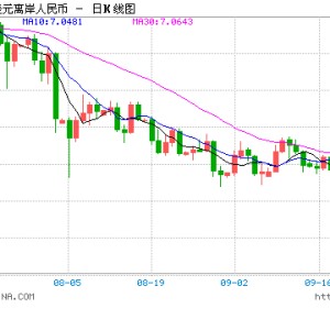 人民币中间价报7.0568，上调141点