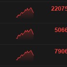 恒生科技指数涨幅收窄至6.6% 此前一度涨超10%