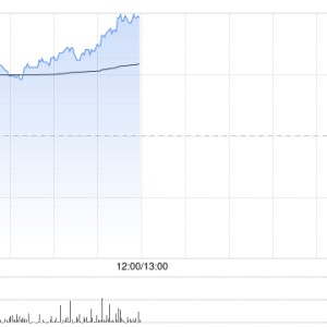 Keep早盘涨超6% 近日正式进入多项富时指数