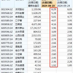 白酒竟然成了高股息资产