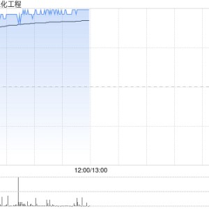 中石化炼化工程现涨逾3% 机构指其全年新签订单有望超过年初指引