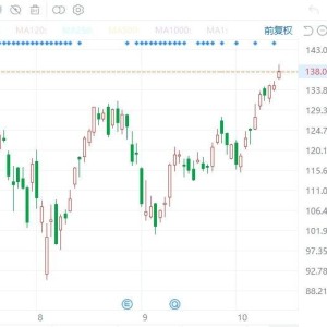 美股异动丨英伟达涨2.43%至138.07美元，时隔四个月再创收盘历史新高