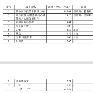 太和水子公司3.43亿元算力大单背后：原材料采购成本达2.98亿元 还有营业收入扣除风险