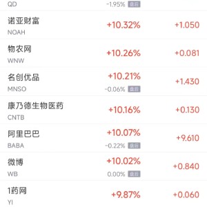 周四热门中概股普涨 贝壳暴涨20.4%，纳斯达克中国金龙指数大涨10.9%