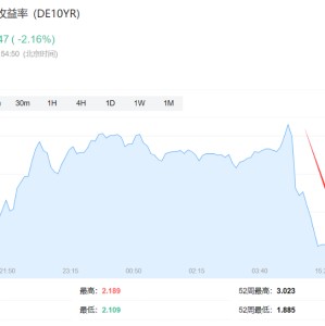 法国、西班牙通胀率跌破2%，欧央行10月降息概率升至80%！