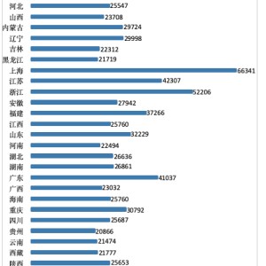 31省份前三季度人均可支配收入一览：9省份超3万元