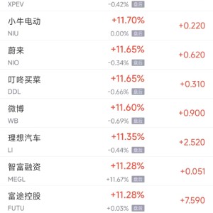 周二热门中概股普涨 纳斯达克中国金龙指数大涨逾9%，阿里涨7.9%