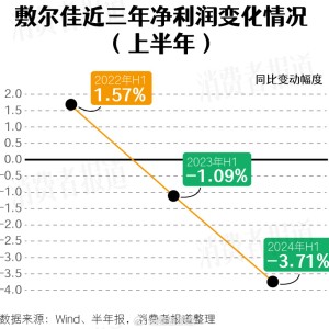 “医用面膜一哥”已易主，敷尔佳转战化妆品红海胜算几何？