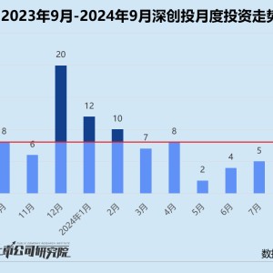 创投月报 | 深创投：9月投资事件数同、环比双增 再投宇树科技对标Figure AI