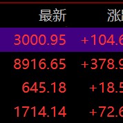 沪指站上3000点，白酒、房地产板块全线爆发，机构称反弹行情有望延续