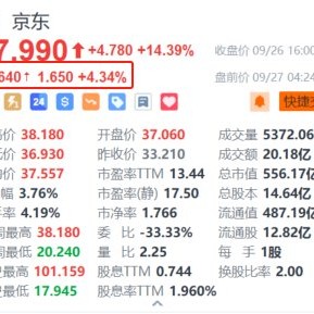 京东盘前续涨超4.3% 势创近一年新高 阿里京东将互相开放