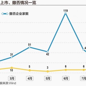 A股IPO风往哪吹？撤否趋稳、上市适速 并购重组或成“升级新路径”