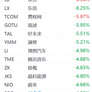 中概股盘前集体下挫：老虎证券跌近9%，阿里拼多多跌超4%