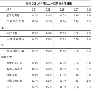 节前A股大涨那几天，究竟“激活”了多少股民？数据来了