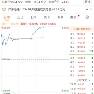 贵州茅台涨近6% 成交额超100亿元