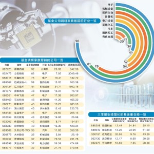 9月以来基金调研638家公司 重点关注三大行业