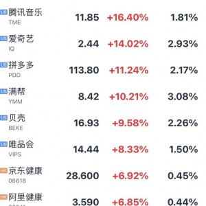 热门中概股集体大涨，政策刺激下中国资产价值迎来重估