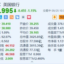 美国银行跌1.15% 巴菲特再套现8.6亿美元 持股比例接近监管门槛