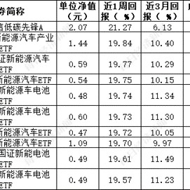 ESG公募基金周榜58期 | 泛ESG主题指数型基金霸榜榜首 基金收益率周涨幅超20%