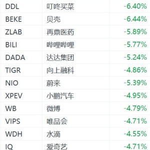 纳斯达克中国金龙指数跌超3%