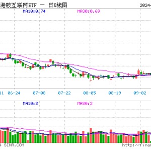 中旭未来狂飙超32%，港股互联网ETF（513770）跳升摸高7%创近1年新高！国庆假期港股“时间差”优势凸显