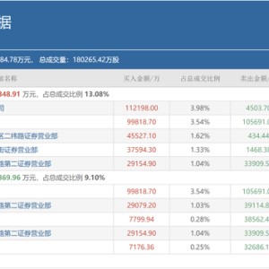 三大游资豪买近20亿，机构出逃，天量资金博弈的东方财富还能再涨吗？