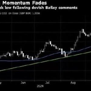 贝利宣布加快降息步伐，英镑或创2022年以来最大单日跌幅