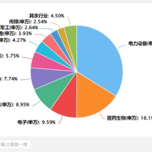 高层政策势大力沉，现阶段应该如何布局？