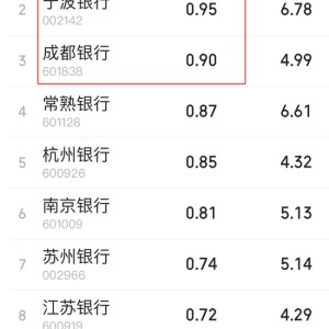 银行股集体上涨 已有银行走出“破净”窘境