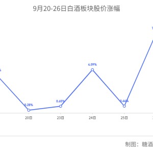 板块涨幅超过7%，白酒股迎来疯狂星期四