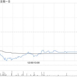 欧康维视生物-B10月14日斥资279.22万港元回购46.2万股