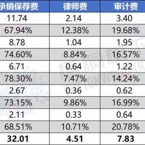 最新！2024年1-9月A股IPO中介机构收费排行榜：中信证券4.5亿元，华泰联合3.7亿元，海通证券2.9亿元（名单）