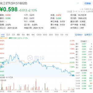 细分板块集体哑火，化工ETF（516020）收跌2.13%！资金逆市加码