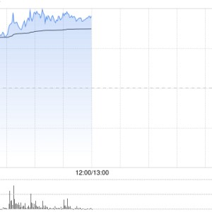 艾美疫苗早盘涨幅持续扩大 股价现涨逾25%