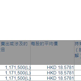 新秀丽(01910.HK)获FIL Limited增持117.15万股