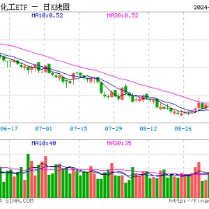 氟化工开盘猛拉，化工ETF（516020）盘中上探1.29%，标的指数近8成成份股飘红！