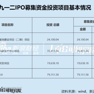 六九一二新股发行背后：高应收账款拖累现金流 研发费用率低于同行