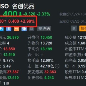 名创优品盘前反弹3% H股今日大幅收涨8%