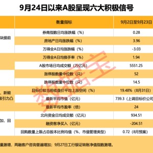 买入“一切的中国资产”！六大积极信号引爆A股“淘金热”，上调目标价白马股来袭，最高上涨空间超40%