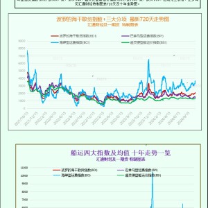 一张图：波罗的海指数因海岬型船走强而连续第二周上涨