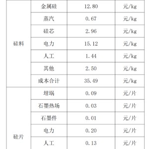 中国光伏行业协会：光伏组件低于成本投标中标涉嫌违法