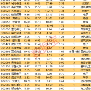 揭秘涨停丨超10亿元抢筹这只“蛇吞象”龙头股