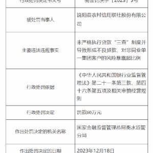 饶阳县农村信用联社被罚60万：因未严格执行贷款“三查”制度并导致形成不良贷款等