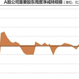 5天逾80家公司发布股东减持结果或计划减持公告