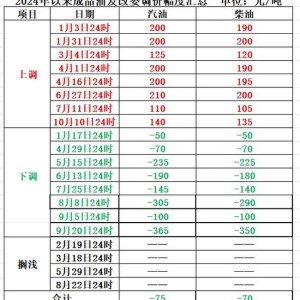 明晚！油价或再次上调 年内8次上调8次下调和4次搁浅