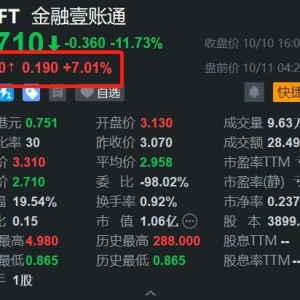 金融壹账通盘前涨7% 与CIMB集团探讨共建汽车金融生态