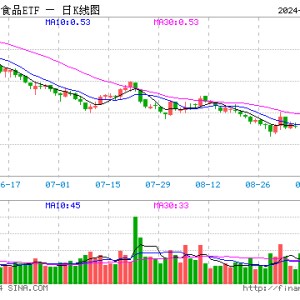 吃喝板块继续猛攻！“茅五泸汾洋”集体大涨，食品ETF（515710）盘中摸高5.08%！