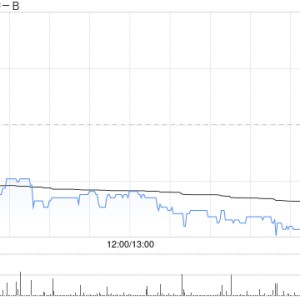 归创通桥-B10月21日耗资约56.73万港元回购5万股